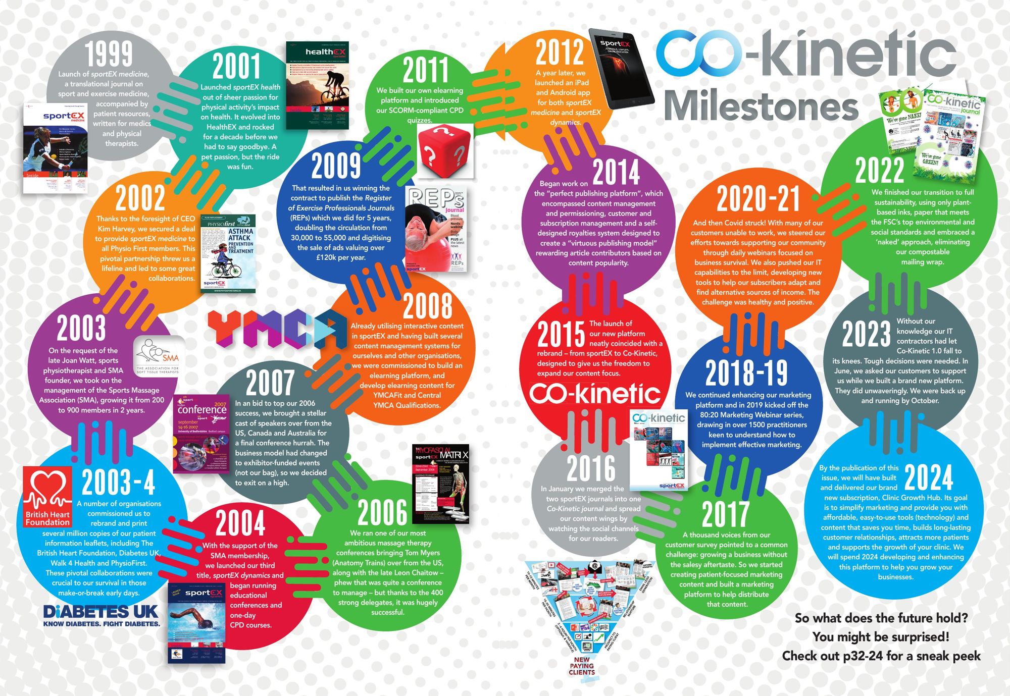 Co-Kinetic milestones, 1999 to 2024, from the 100th issue of Co-Kinetic Journal